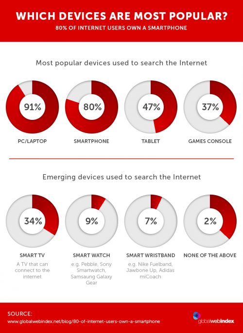 Most Popular Devices Used For Internet Browsing