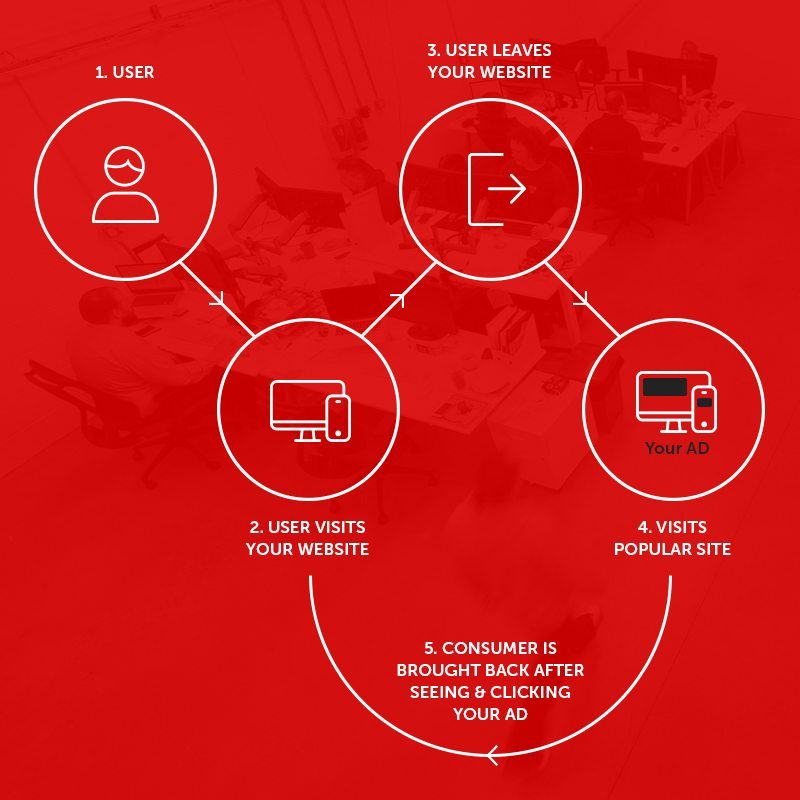 The Laser Red Remarketing Process
