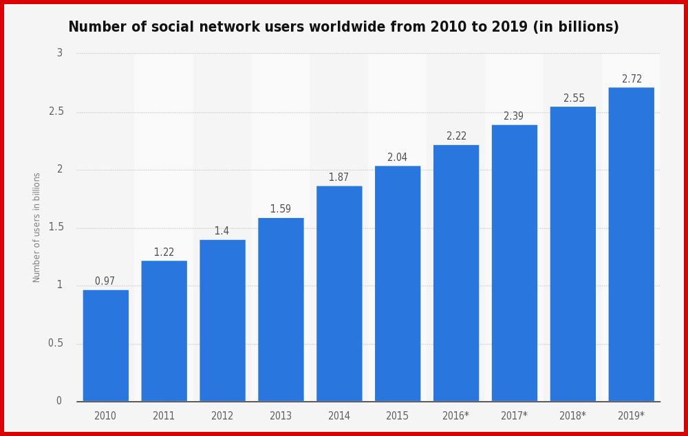 Social Media Audiences Are Rising | Laser Red